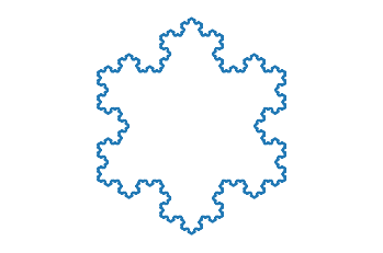 The von Koch snowflake